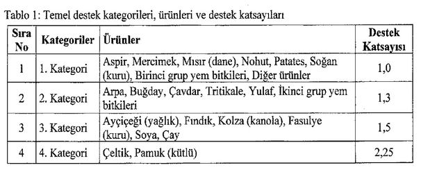 Tarımda Yeni Destekleme Modeli Açıklandı