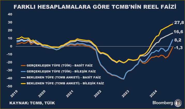 Ağustos Ayı Enflasyon ve Politika Faizleri Analizi