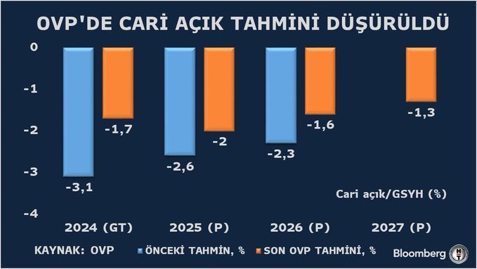 Cumhurbaşkanı Yardımcısı Cevdet Yılmaz, 2025-2027 Orta Vadeli Programı'nı Açıkladı