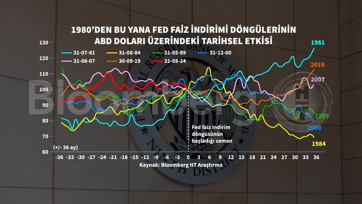 Fed'in Yeni Para Politikasında Tarihi Adım