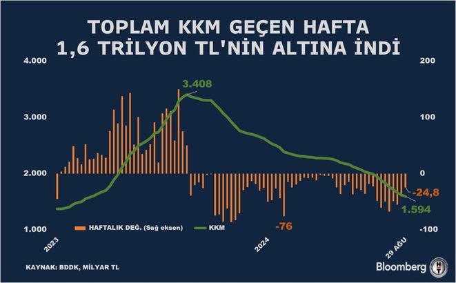 Kur Korumalı TL Mevduat ve Katılma Hesaplarındaki Değişim