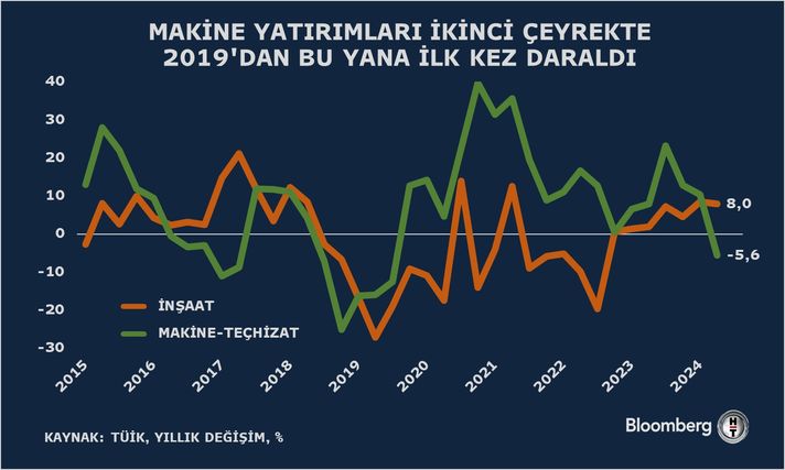 Makine-Teçhizat Yatırımlarındaki Gerileme ve İnşaat Yatırımlarının Durumu