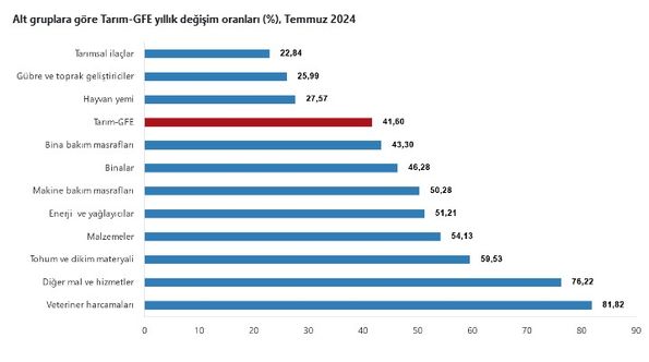 TÜİK Tarımsal Girdi Fiyat Endeksi Raporu - Temmuz 2023