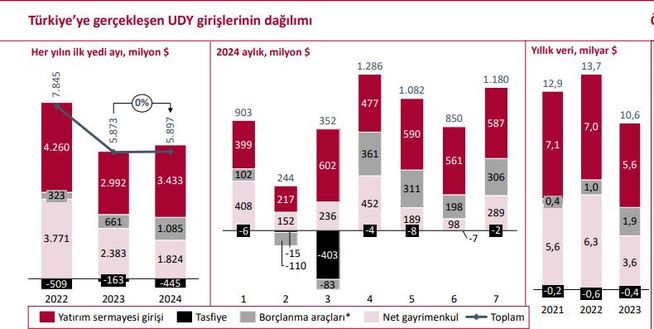 Temmuz 2024'te En Fazla Yatırım Almanya, Hollanda ve ABD'den Geldi