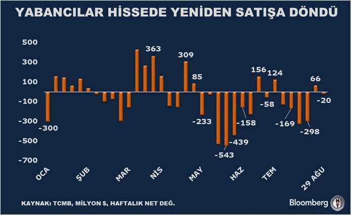 Yurt Dışında Yerleşik Kişilerin Piyasa Hareketleri