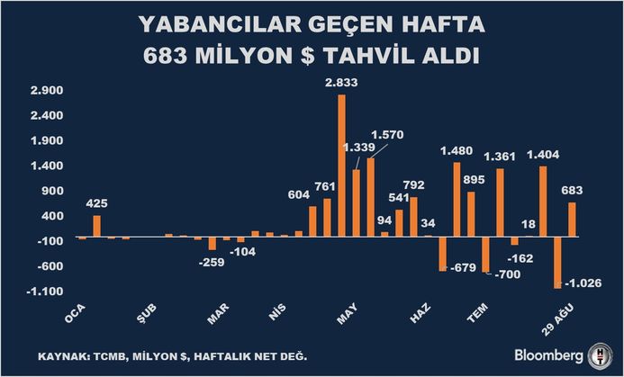 Yurt Dışında Yerleşik Kişilerin Türkiye Piyasalarındaki Yatırımları
