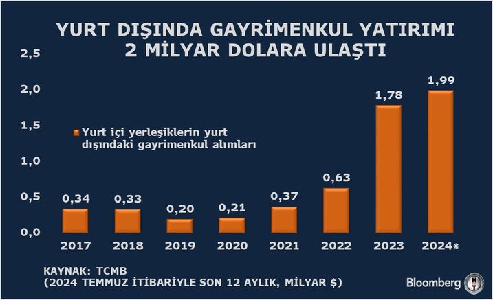 Yurt İçi Yerleşiklerin Yurt Dışı Gayrimenkul Alımları