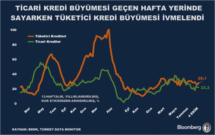 Bankacılık Sektöründe Kredi Büyümesi ve Gelişmeler