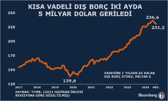 Kısa Vadeli Dış Borç Stokundaki Gelişmeler