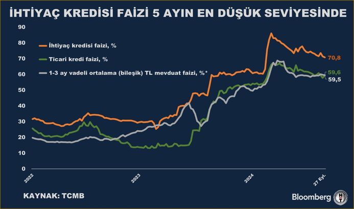 Mevduat ve Kredi Faizlerinde Düşüş
