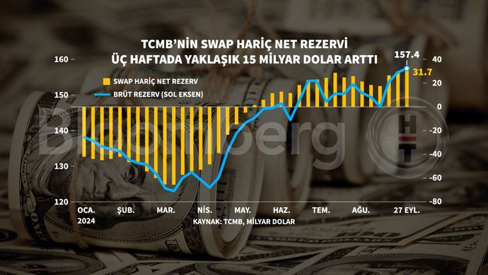 Türkiye Cumhuriyet Merkez Bankası (TCMB) Toplam Rezervleri Rekor Kırdı