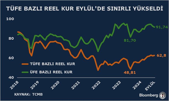 Türk Lirası Reel Döviz Kuru Endeksi Eylül Ayında Sınırlı Yükseliş Gösterdi
