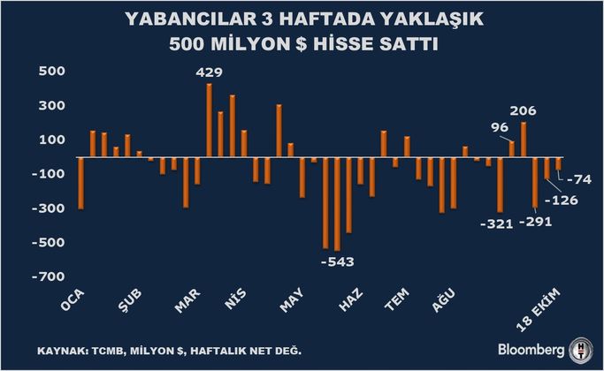 Yabancı Yatırımcıların Piyasalardaki Hareketleri