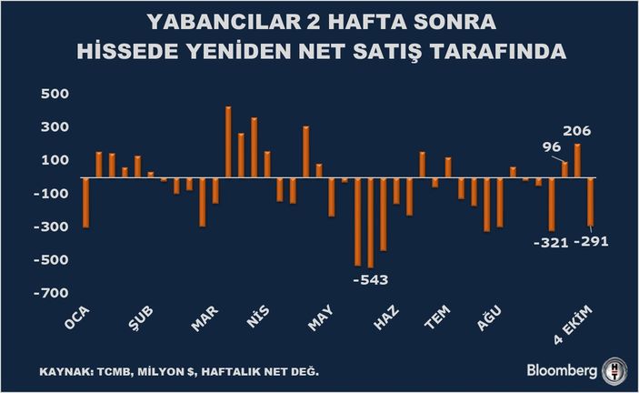 Yabancı Yatırımcıların Türkiye Pazarındaki Hareketleri