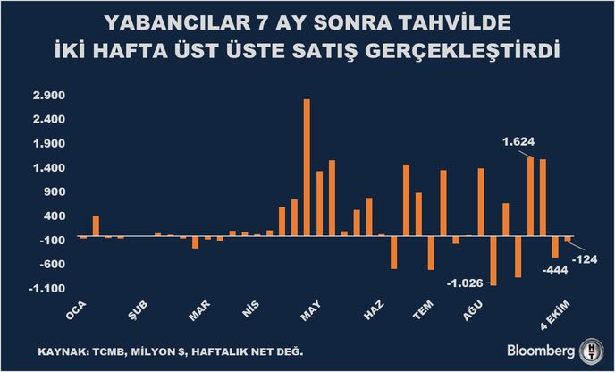 Yabancı Yatırımcıların Türkiye Pazarındaki Satış Hareketleri