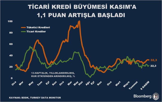 Bankacılık Sektöründeki Kredi Hacmi Artışı