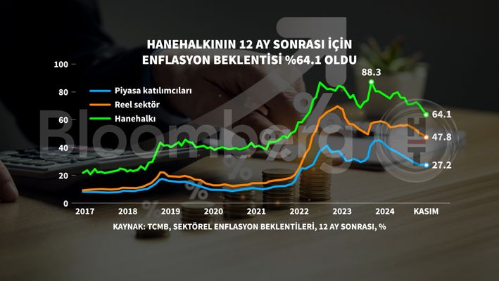 Enflasyon Beklentilerindeki Düşüş