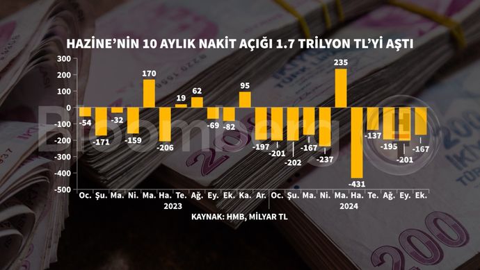 Hazine ve Maliye Bakanlığı Ekim Ayı Nakit Gerçekleşme Verilerini Açıkladı