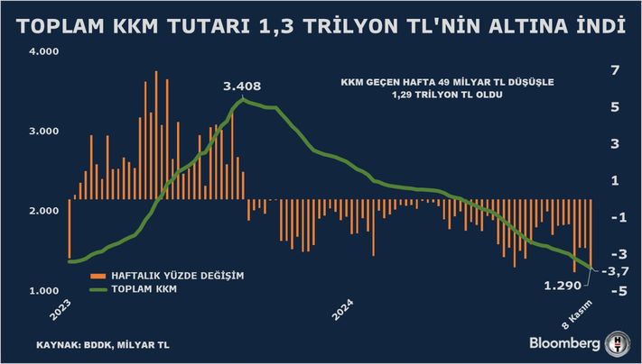 Kur Korumalı Mevduatlarda Düşüş Devam Ediyor