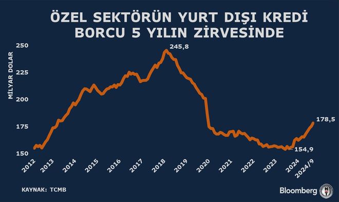 Özel Sektörün Yurt Dışı Borcu