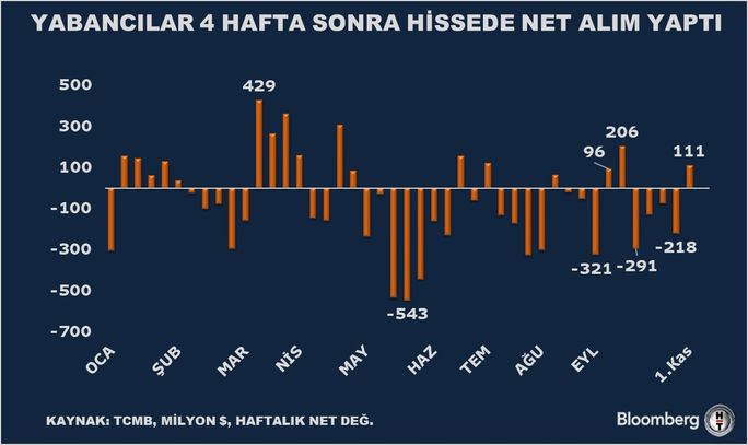 Yurt Dışında Yerleşik Yatırımcıların Türkiye'deki Hisse ve DİBS Alımları
