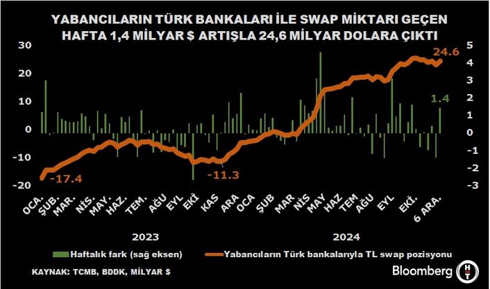 Carry Trade İşlemlerindeki Gelişmeler