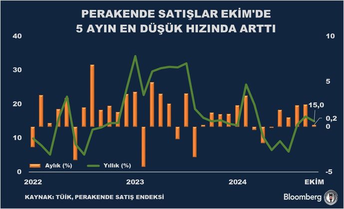 TÜİK Verilerine Göre Ekim Ayı Ticaret Raporu