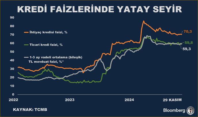 Kredi Faizlerinde Yatay Seyir: 11 Ekim Haftası Raporu