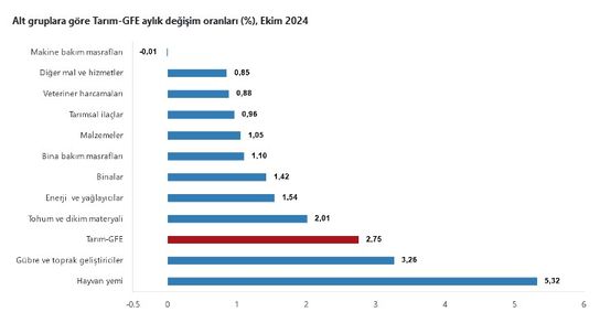 Tarımda Girdi Enflasyonu Ekim 2023'te Yükseliyor
