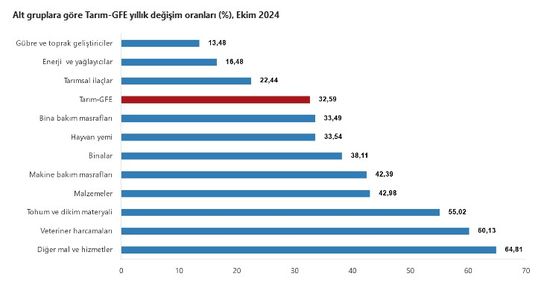 Tarımda Girdi Enflasyonu Ekim 2023'te Artış Gösteriyor