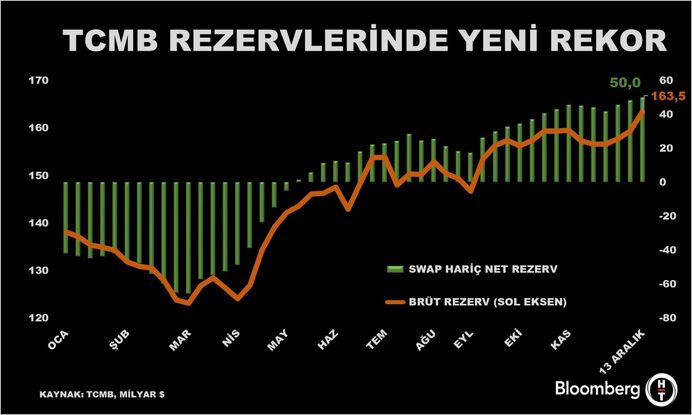 Aralık Ayının İlk Haftasında Rezervlerde Artış