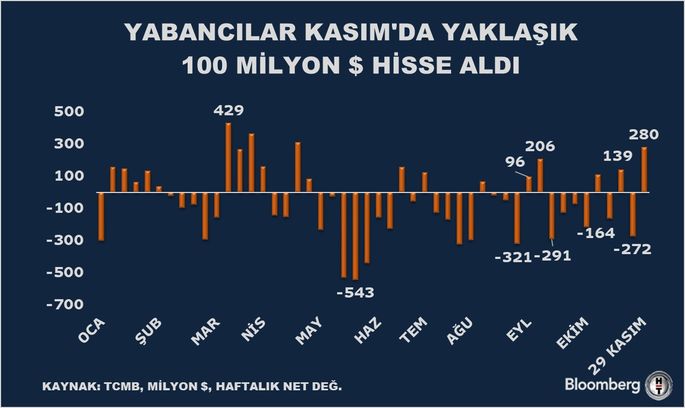 Yabancı Yatırımcılar Hisse ve Tahvillere Yöneliyor