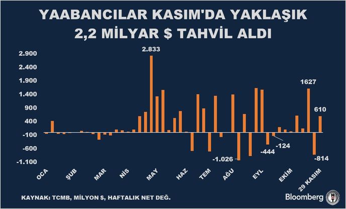 Yabancı Yatırımcıların Hisse ve Tahvil Alımları Artıyor