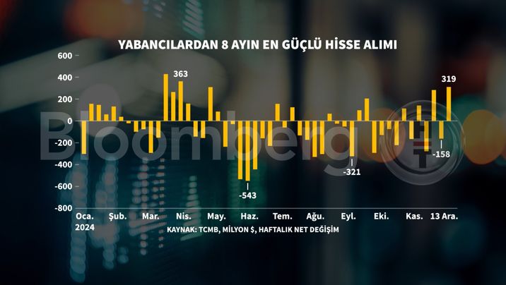 Yurt Dışında Yerleşik Kişilerin Hisse Senedi Alımları
