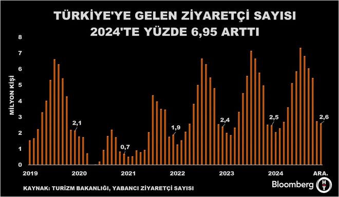 2024 Yılı Yabancı Ziyaretçi İstatistikleri