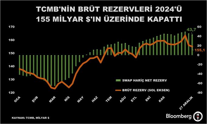 Türkiye Cumhuriyet Merkez Bankası Rezervleri Artış Gösterdi
