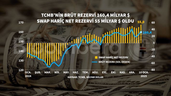 TCMB'nin Rezerv Durumu Güncellendi