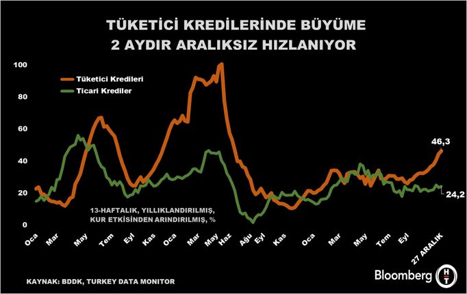 Tüketici Kredilerinde Artış ve Bankacılık Sektöründeki Gelişmeler