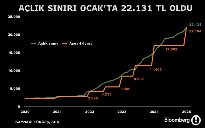 Açlık Sınırı ve Yaşam Maliyeti Üzerine Türk-İş Araştırması
