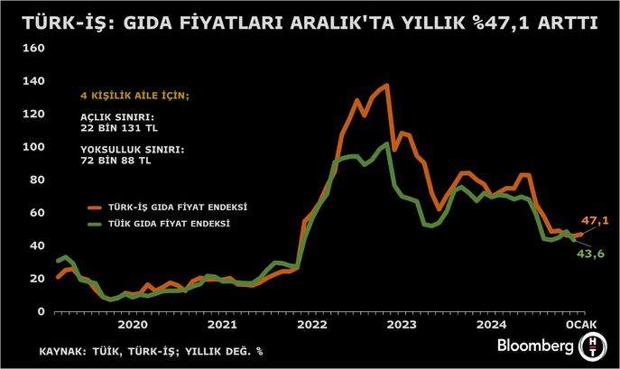Türk-İş Araştırması: Açlık Sınırı ve Yaşam Maliyeti