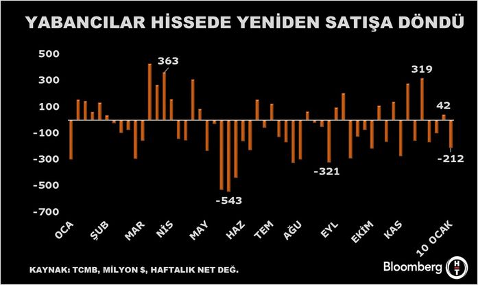 Yabancı Yatırımcıların Portföy Yatırımları Üzerine Analiz