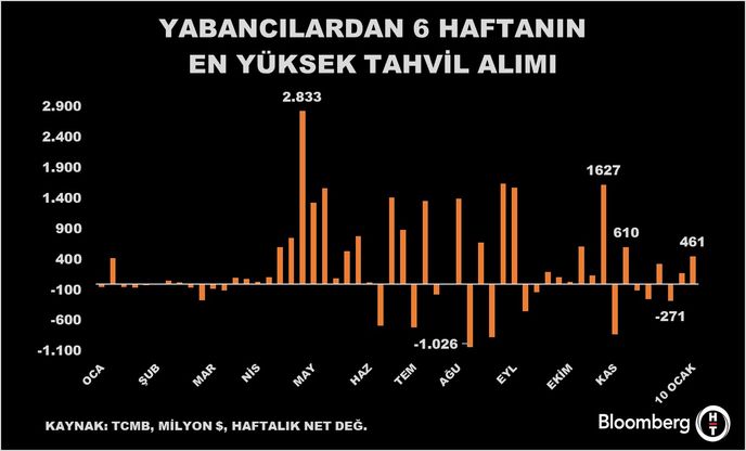 Yabancı Yatırımcıların Türkiye'deki Portföy Yatırımları Üzerine Son Gelişmeler