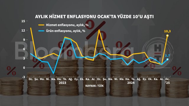 Grafiklerle Ocak enflasyonu