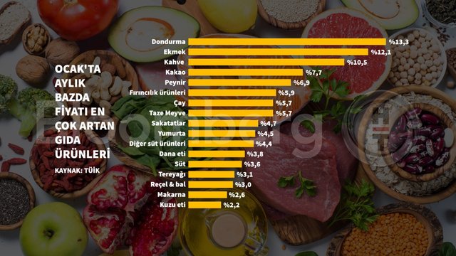 Grafiklerle Ocak enflasyonu