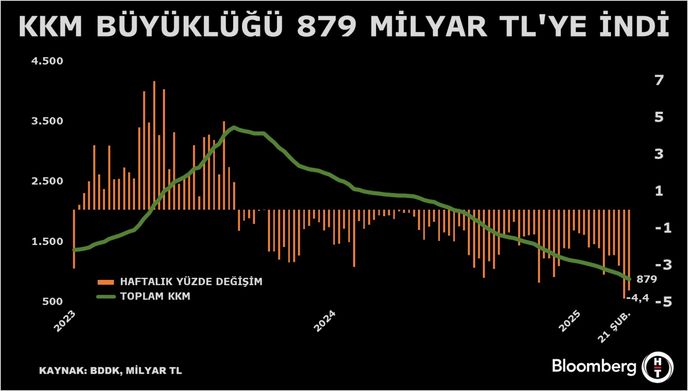 Kur Korumalı Mevduat ve Katılma Hesaplarındaki Düşüş Devam Ediyor