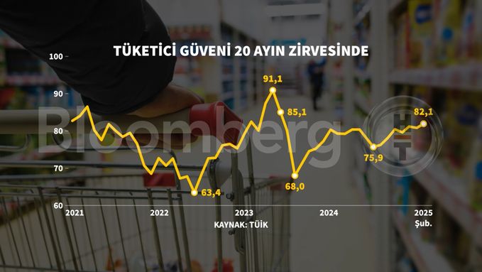 Tüketici Güveni Şubat Ayında Artış Gösterdi