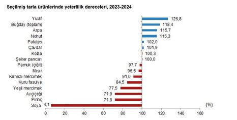 Meyve ve İçecek Bitkileri Yeterlilik Dereceleri