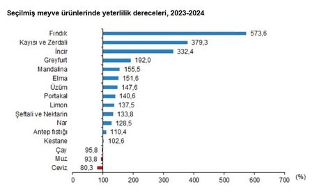 Sebze Ürünleri Yeterlilik Dereceleri