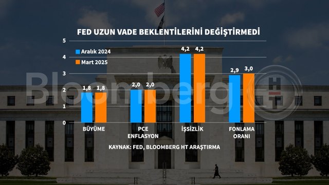 Grafiklerle Fed'in Mart kararı