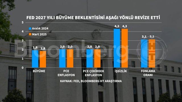 Grafiklerle Fed'in Mart kararı
